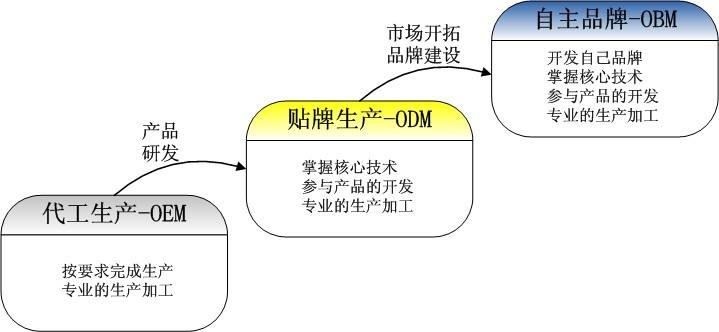 OEM、ODM、OBM